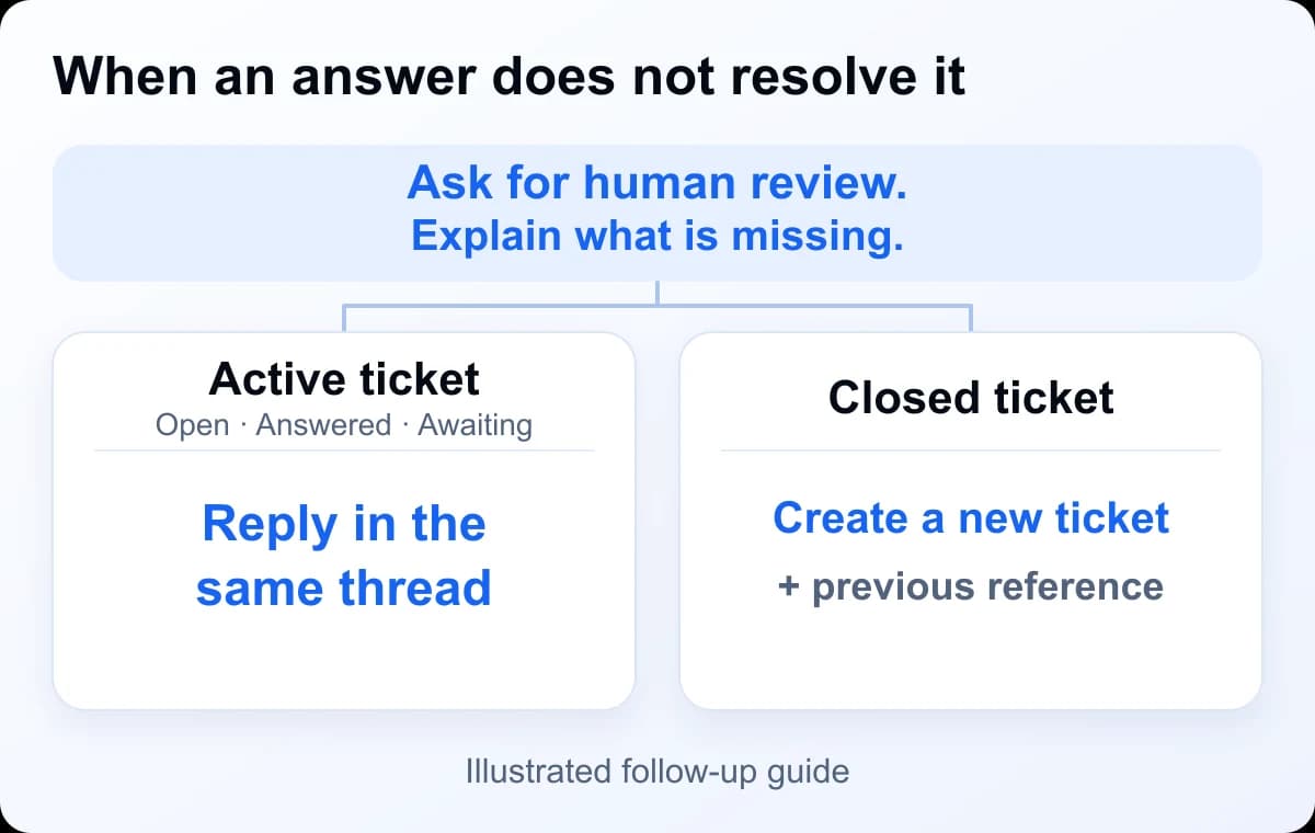 Follow-up guide: reply in the same active ticket; for a Closed ticket, create a new one with the previous reference and unresolved issue.