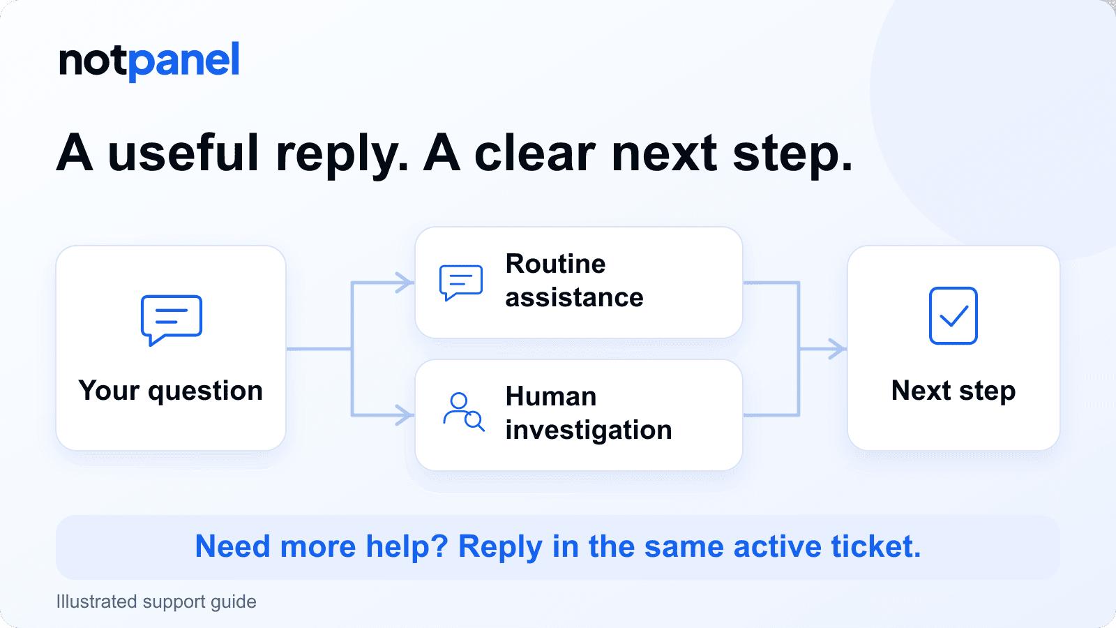 A support question leads to routine assistance or human investigation, followed by a next step and a way to ask for more help.