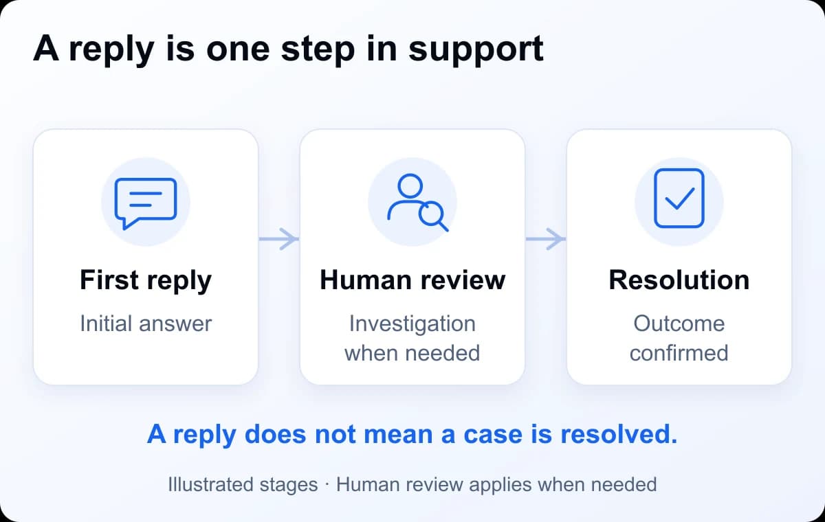 Three different support stages: the first reply, a person's review and resolution of the underlying issue.