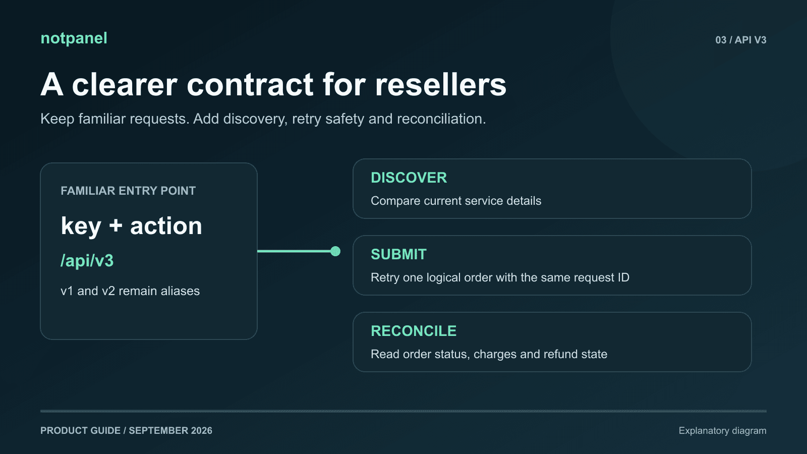 NotPanel API workflow connecting service discovery, order submission and reconciliation