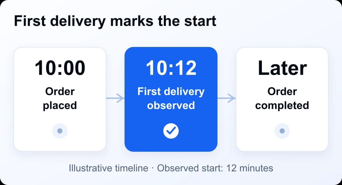 Illustrative timeline: an order placed at 10:00 first shows delivery at 10:12; completion comes later.