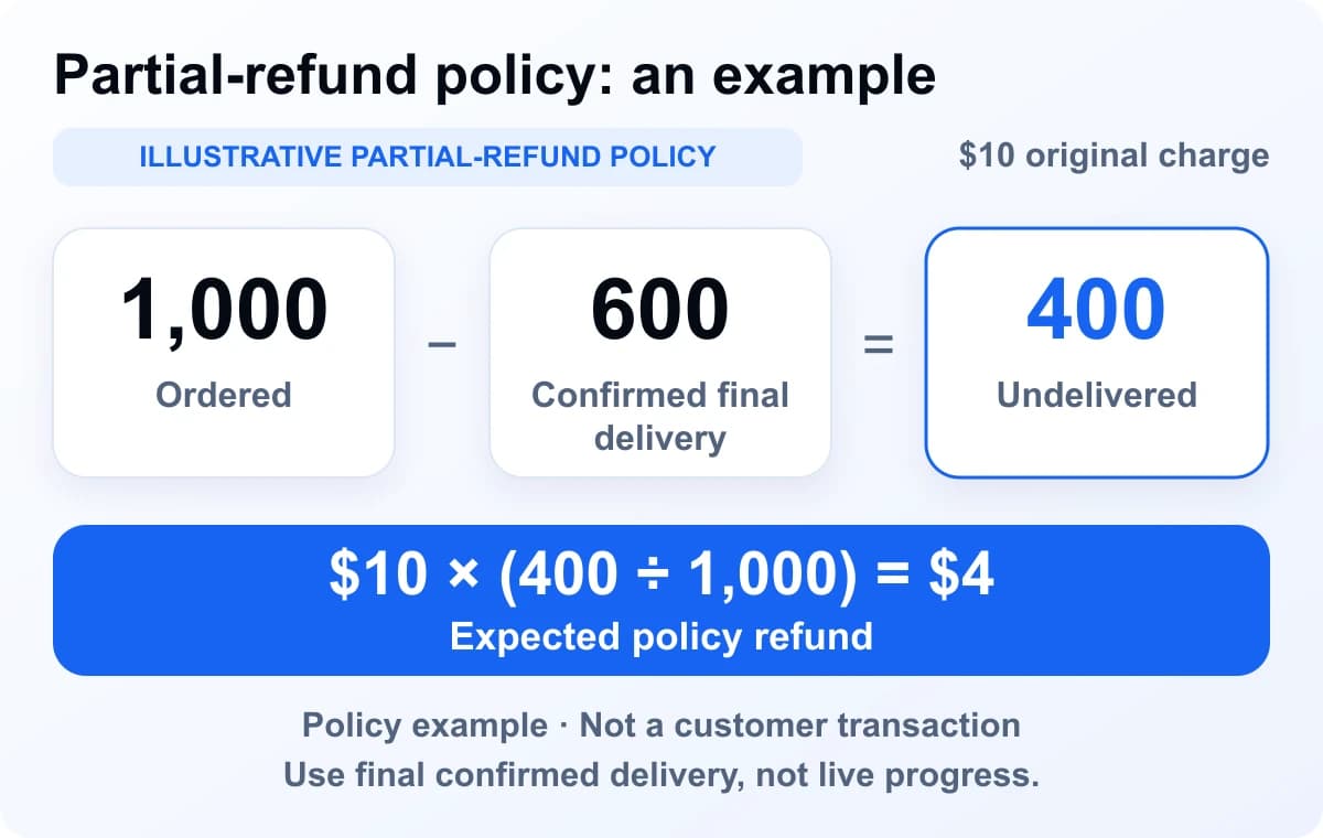 Illustrative NotPanel refund-policy example: a $10 order for 1,000 units with 600 confirmed delivered and 400 undelivered has a $4 expected policy refund.