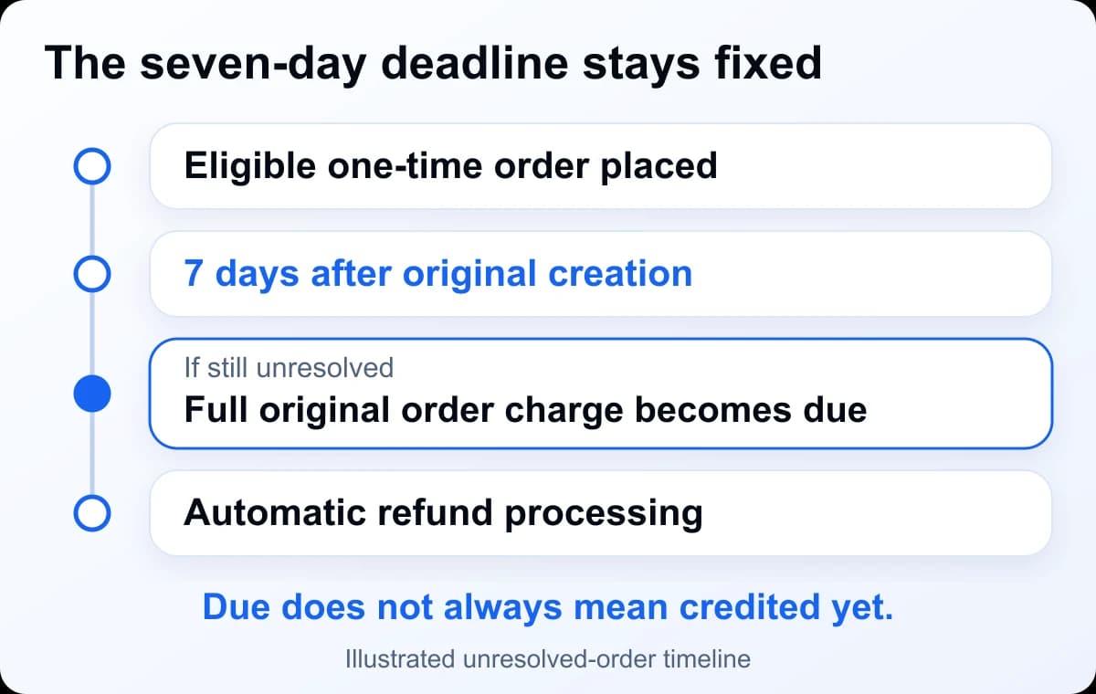 An eligible one-time order reaches its refund deadline seven days after original creation; if still unresolved, its full original charge becomes due for automatic Wallet processing.