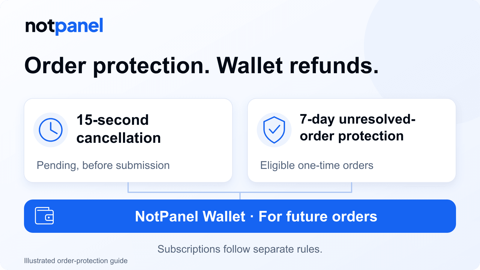 NotPanel Wallet refunds for eligible 15-second cancellations and one-time orders still unresolved after seven days; subscriptions follow separate rules.