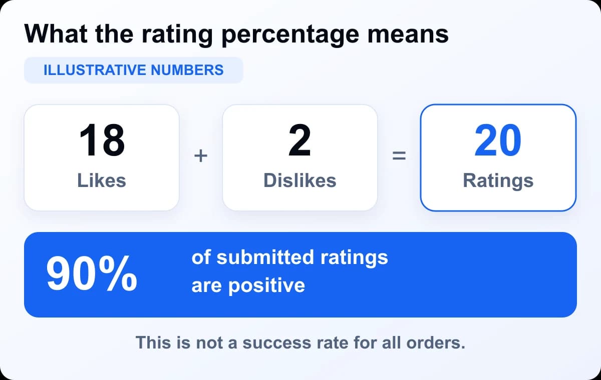 Illustrative calculation: 18 likes plus 2 dislikes equals 20 ratings; 18 divided by 20 is 90% positive among those submitted ratings.