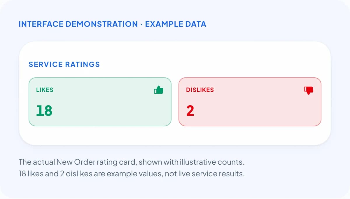 The actual New Order Service ratings card rendered with clearly labeled demonstration data: 18 likes and 2 dislikes.