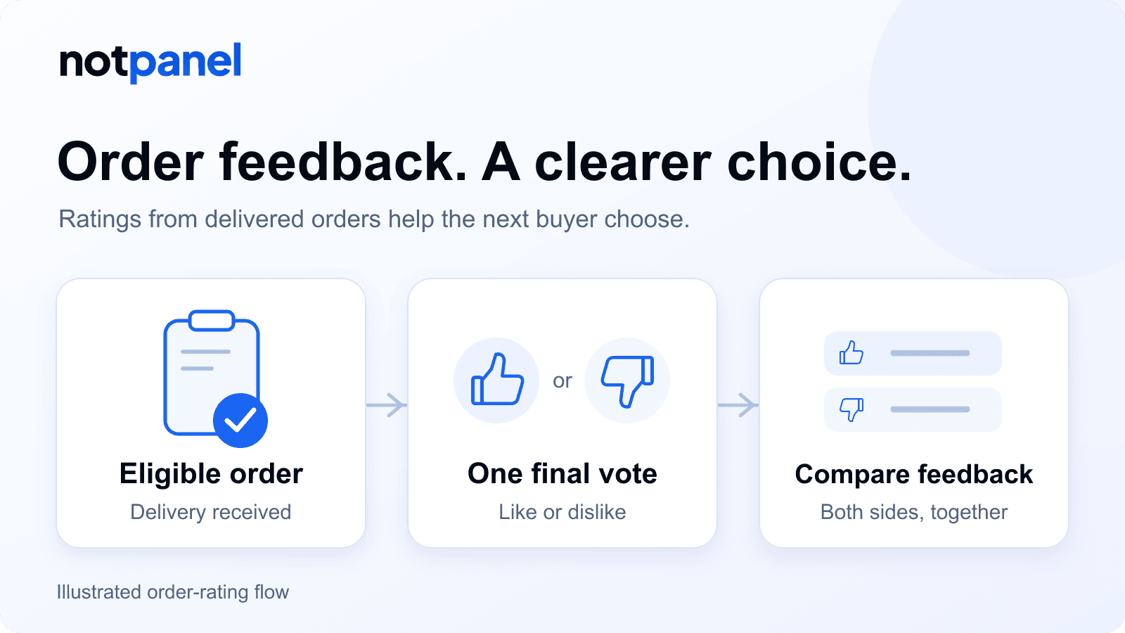 An eligible order connects to a single thumbs-up or thumbs-down vote, then to service feedback for the next buyer.