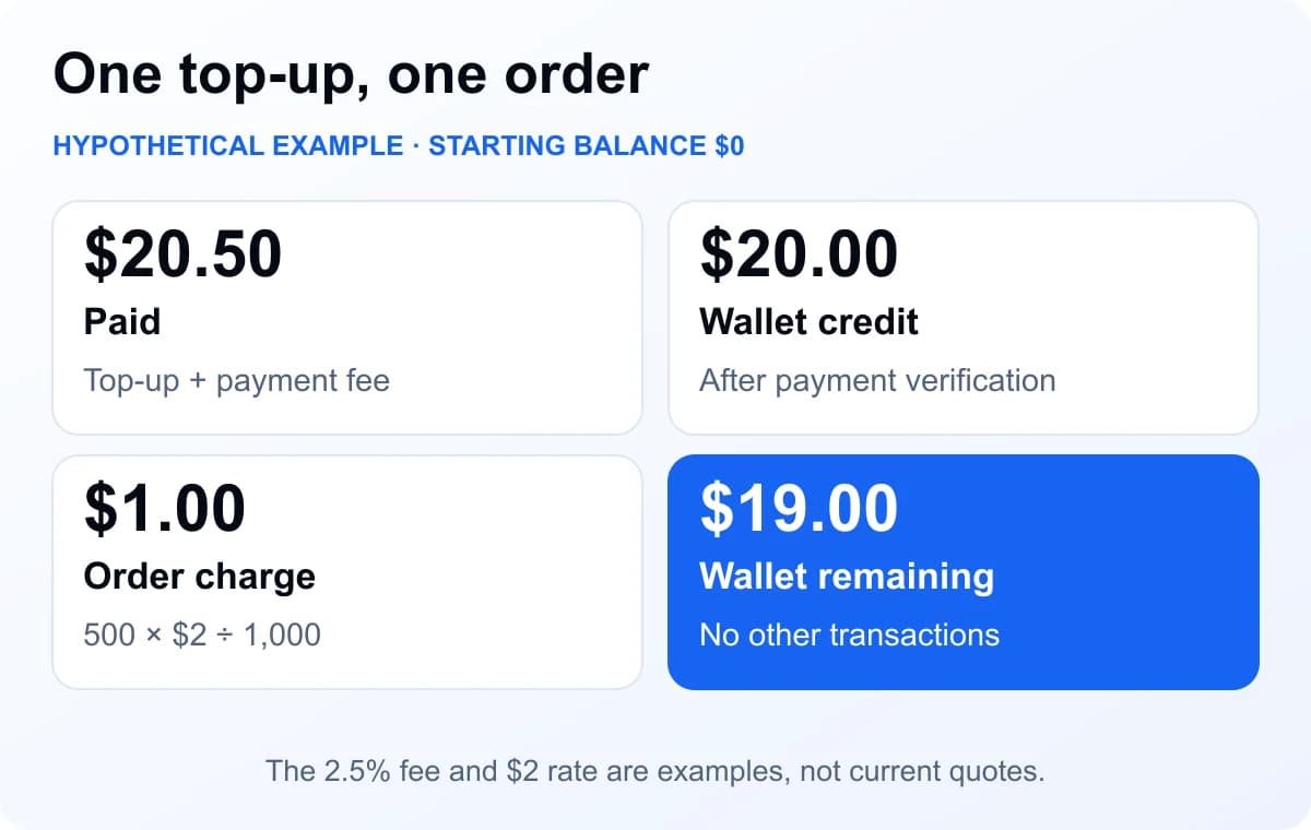 Hypothetical calculation from a zero Wallet: pay $20.50 including a $0.50 fee, receive $20 credit, spend $1 on an order and retain $19.