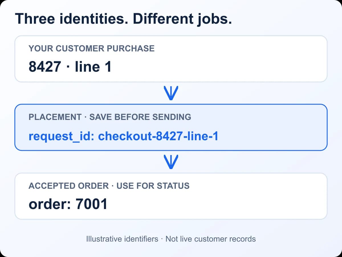 Illustrative mapping: customer purchase 8427 maps to request_id checkout-8427-line-1, then to public order 7001; retries retain the request ID and status uses the order ID.