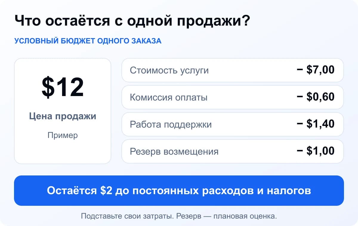 Условный расчёт: $12 выручки минус $7 за услугу, $0,60 комиссии, $1,40 поддержки и $1 резерва оставляют $2 до постоянных расходов и налогов.