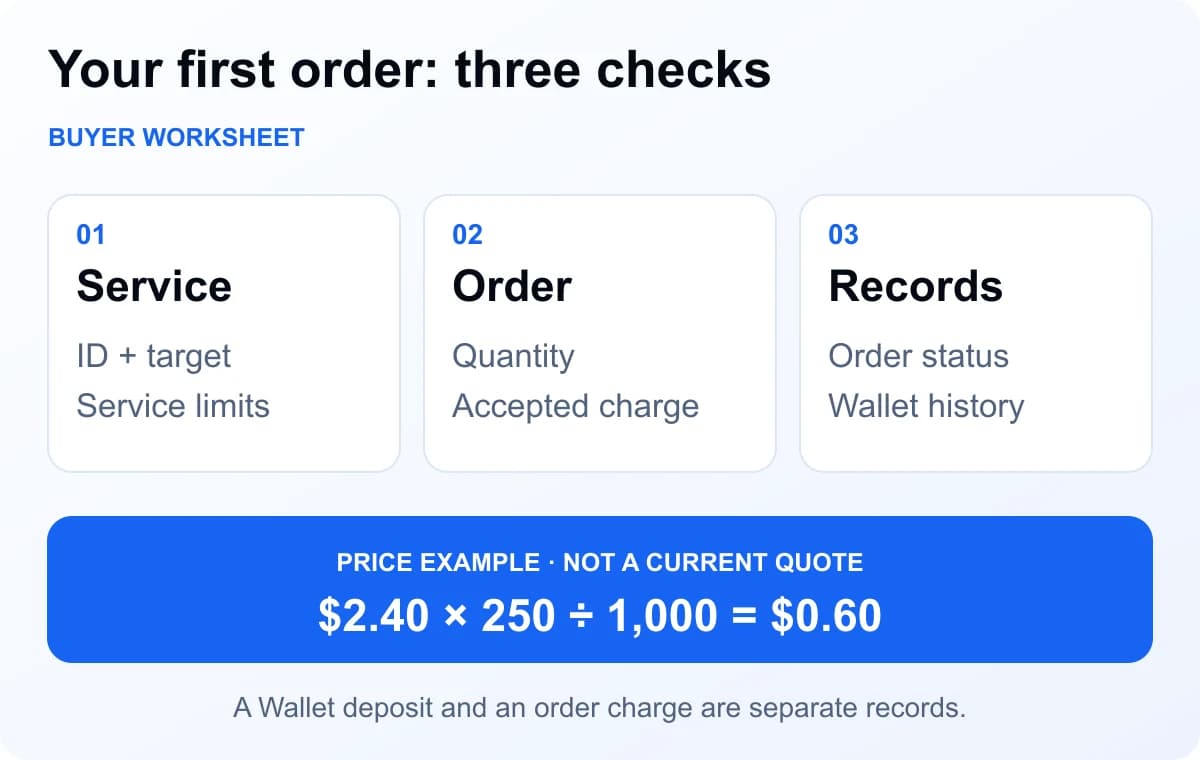 Three checks for a first order: service requirements, the accepted charge, and the separate order and Wallet records. An illustrative price of $2.40 per 1,000 makes 250 units cost $0.60.