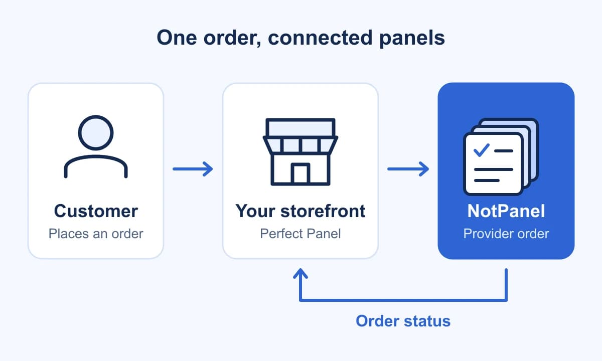 Illustrative flow: a customer places an order in your storefront, Perfect Panel sends it to NotPanel, and order status travels back to your storefront.
