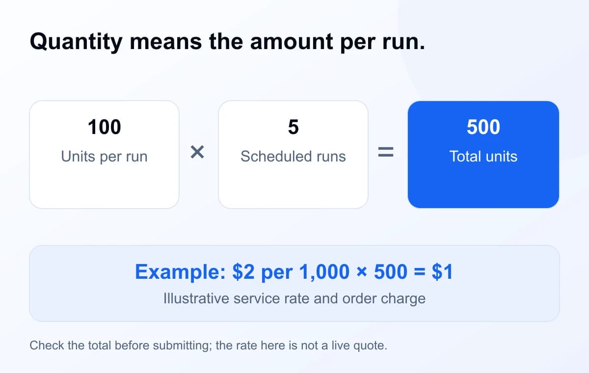 Hypothetical calculation: 100 units per run times five runs equals 500 total units; at $2 per 1,000 the order charge is $1.