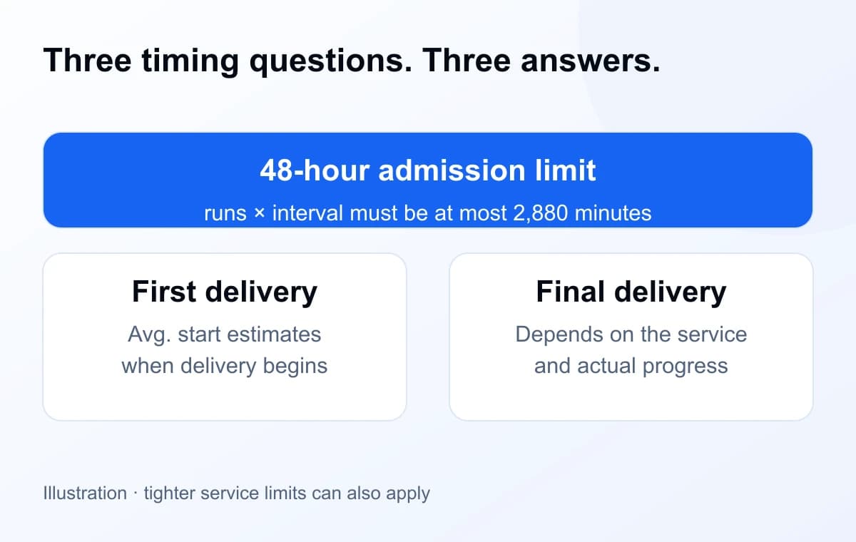 The 48-hour admission rule is separate from Avg. start for first delivery and from the time actual delivery finishes.
