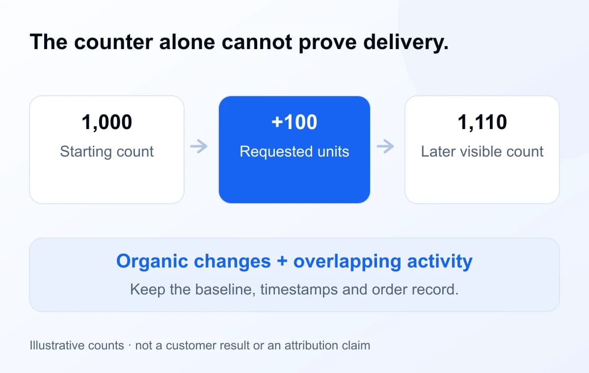 Hypothetical example: a 100-unit order runs while the visible count moves from 1,000 to 1,110; the net change alone cannot attribute every follower to that order.