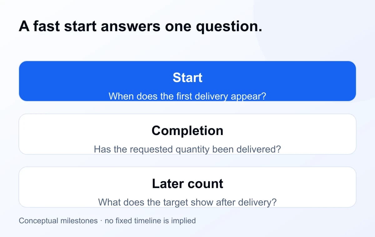 Three distinct milestones: first observed delivery, completion of the requested quantity and a later check of the target's count.