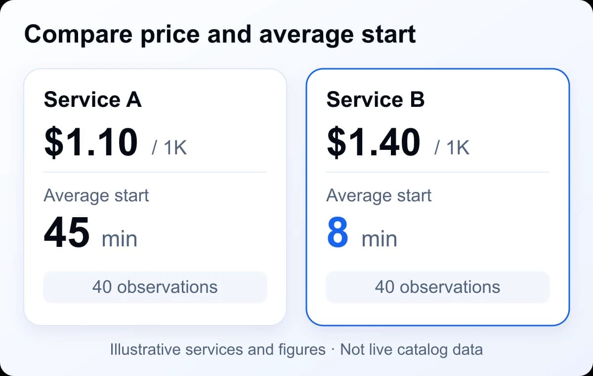 Illustrative choice: Service A costs $1.10 per 1,000 with a 45-minute start; Service B costs $1.40 with an 8-minute start. Each has 40 observations.