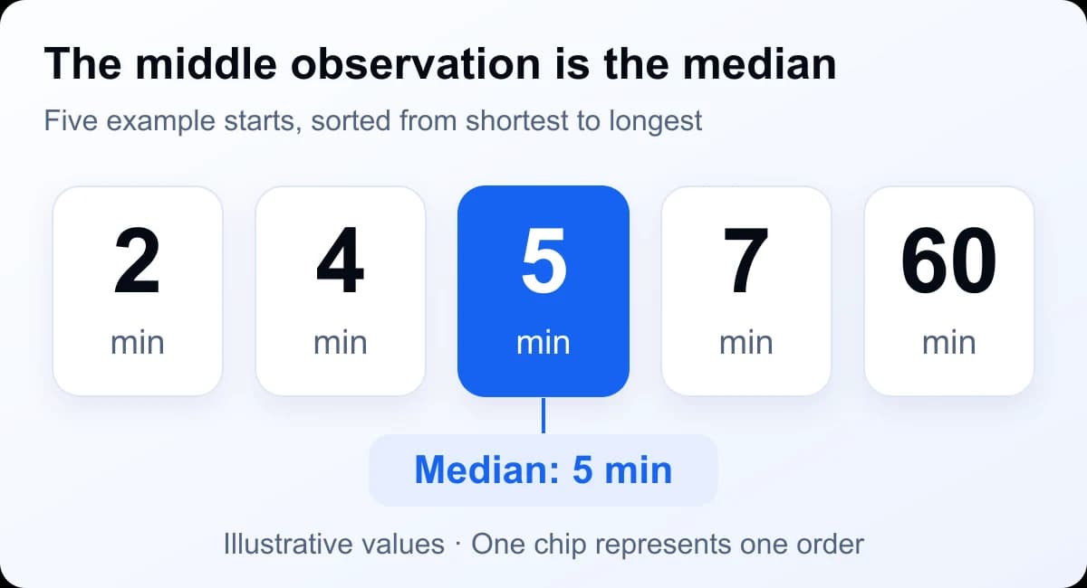 Five illustrative observed starts sorted as 2, 4, 5, 7 and 60 minutes, with the middle value of 5 minutes highlighted.