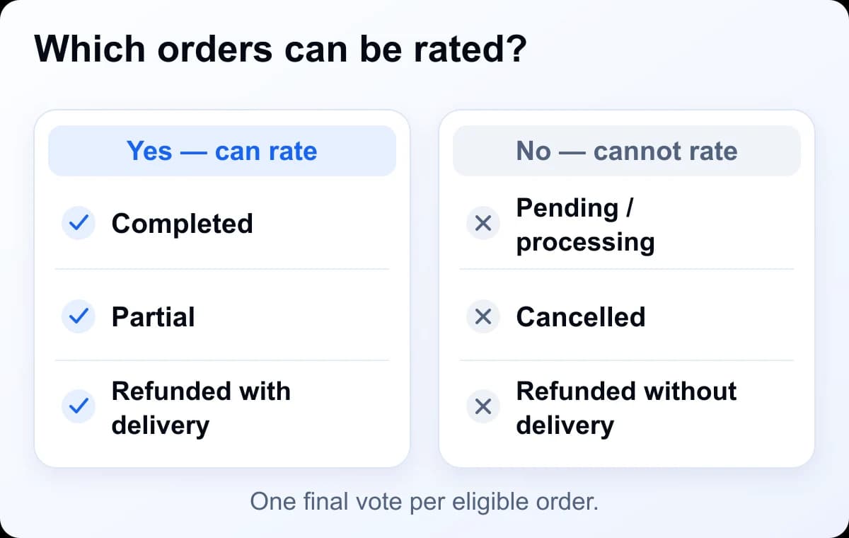 Eligibility summary: completed and partial orders can be rated; refunded orders need recorded delivery. Active, cancelled and never-delivered refunded orders cannot be rated.