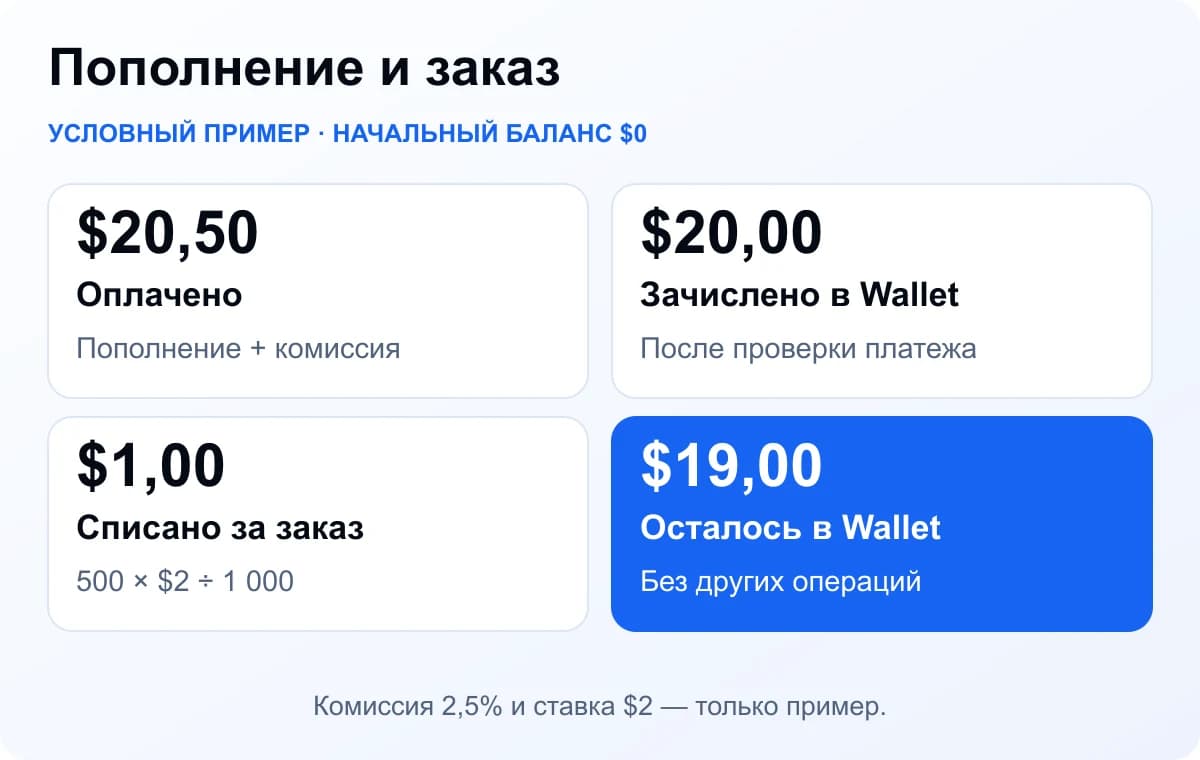 Условный расчёт с нулевого баланса: платёж $20,50 с комиссией $0,50, зачисление $20, заказ за $1 и остаток $19.