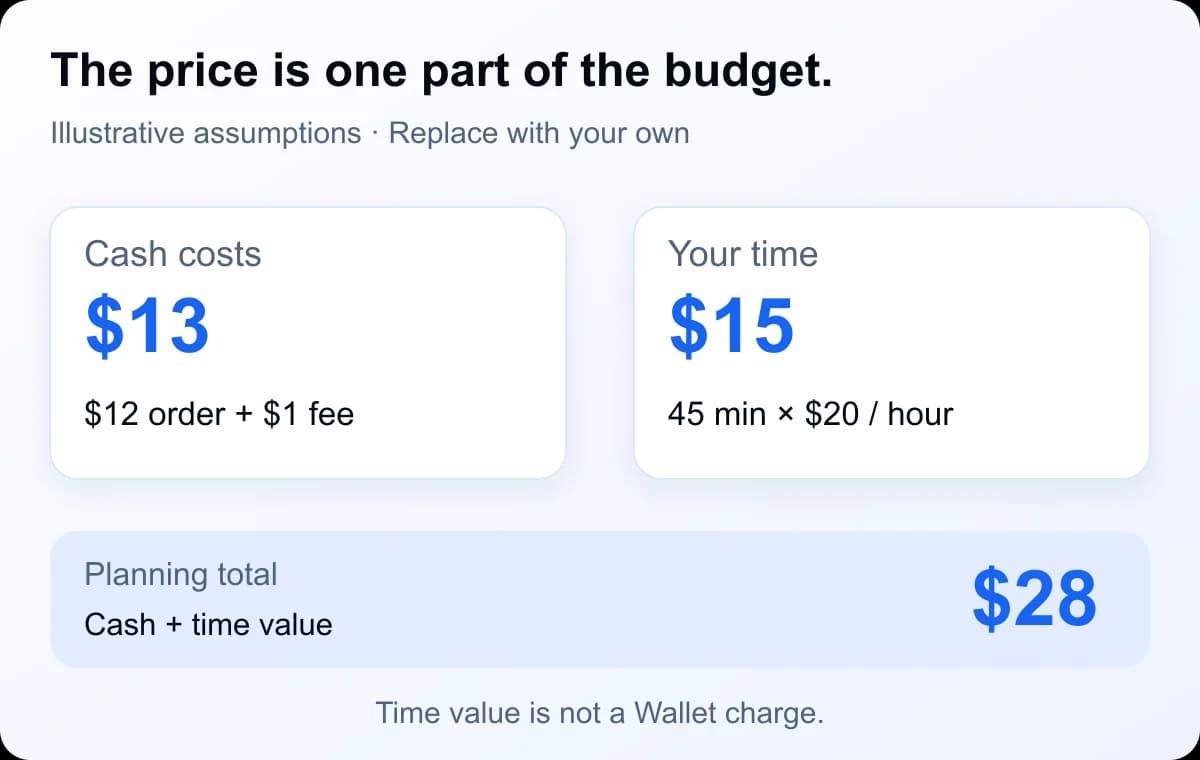 Hypothetical budget: $12 service charge plus $1 allocated payment cost equals $13 cash cost; 45 minutes at $20 per hour adds $15 of time, making a $28 planning total.