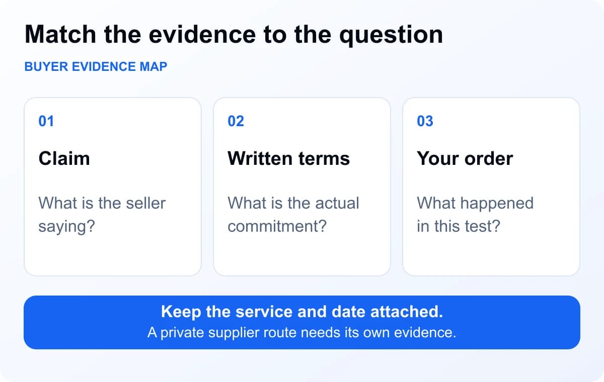 Three evidence levels: a seller's claim defines the question, written terms define the commitment, and your order record shows what happened in that test.