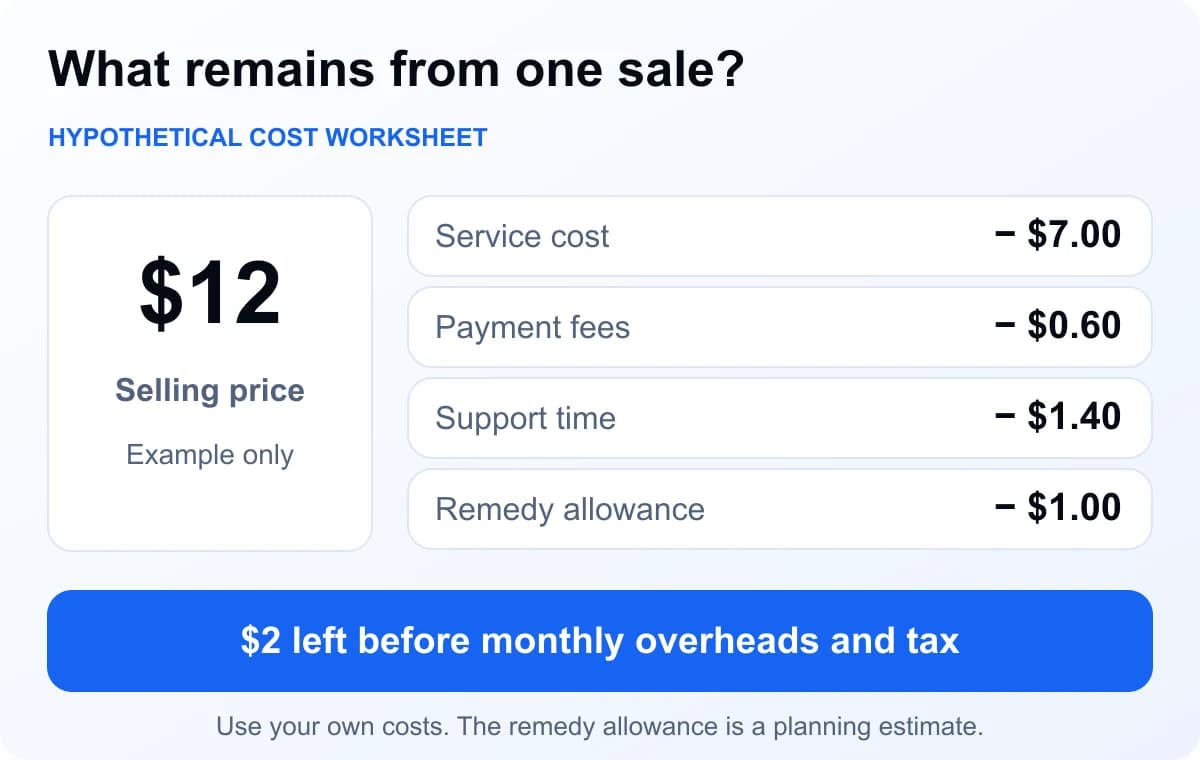 Hypothetical $12 sale less $7 service cost, $0.60 payment fees, $1.40 support and $1 planning allowance leaves $2 before monthly overheads and tax.