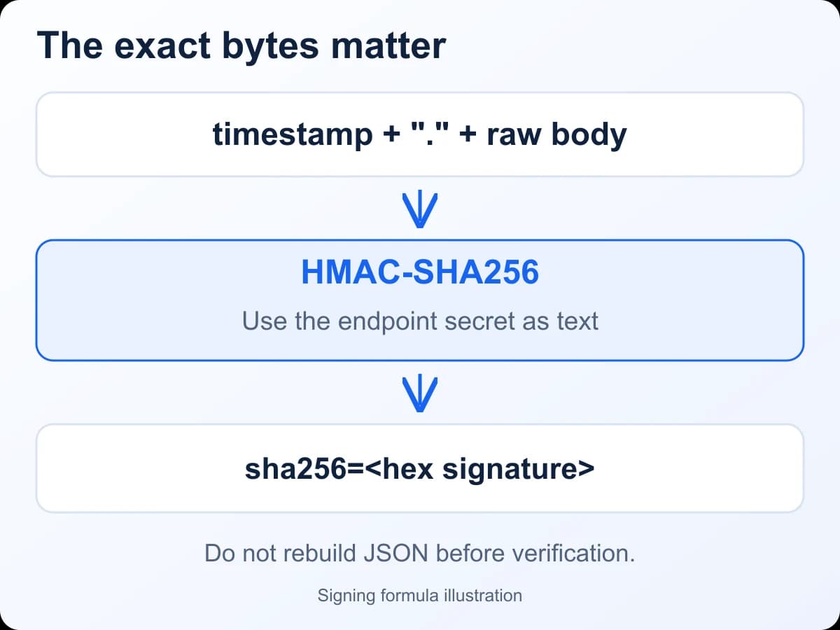 The signing input consists of the timestamp text, one period, and the original body bytes. The endpoint secret is used by HMAC-SHA256 to produce the signature.