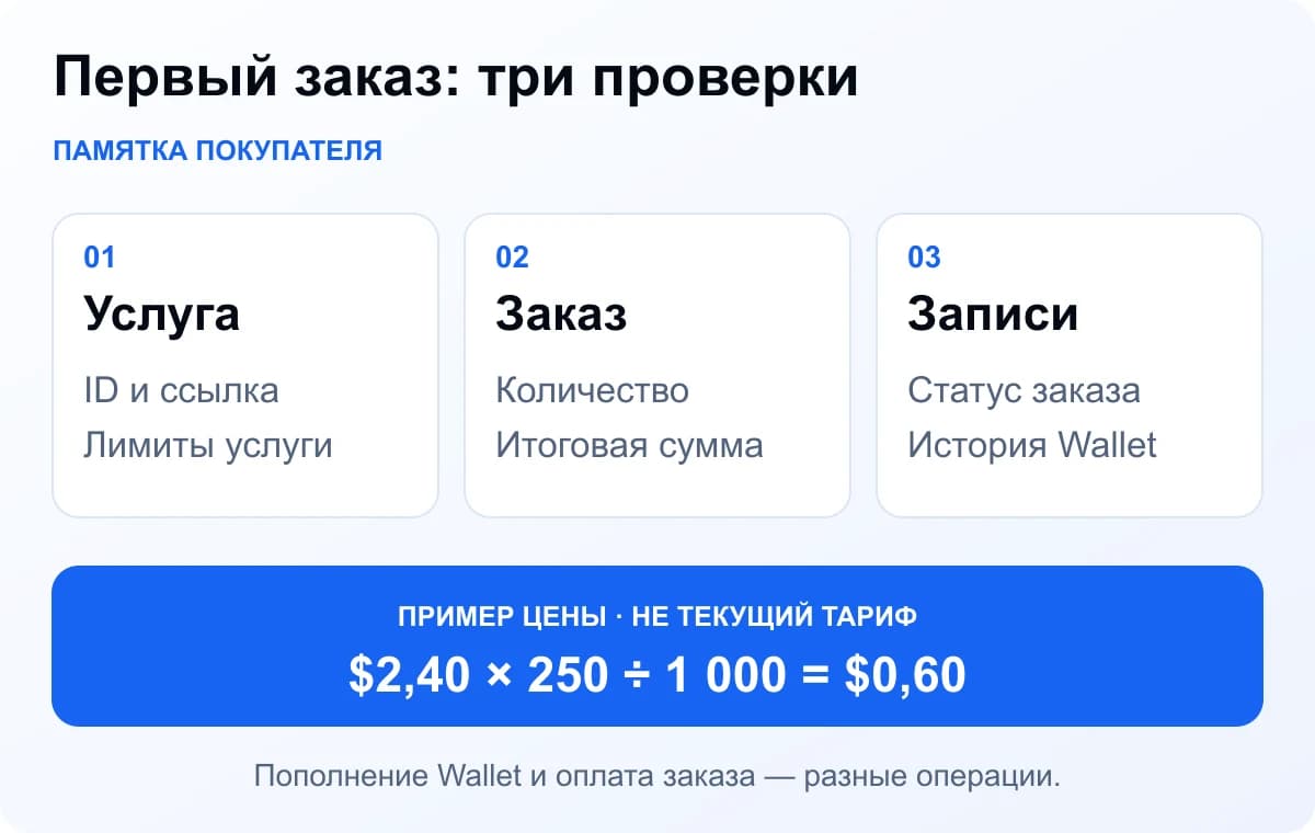 Три проверки: требования услуги, подтверждённая стоимость, записи заказа и Wallet. При условной цене $2,40 за 1 000 заказ 250 единиц стоит $0,60.