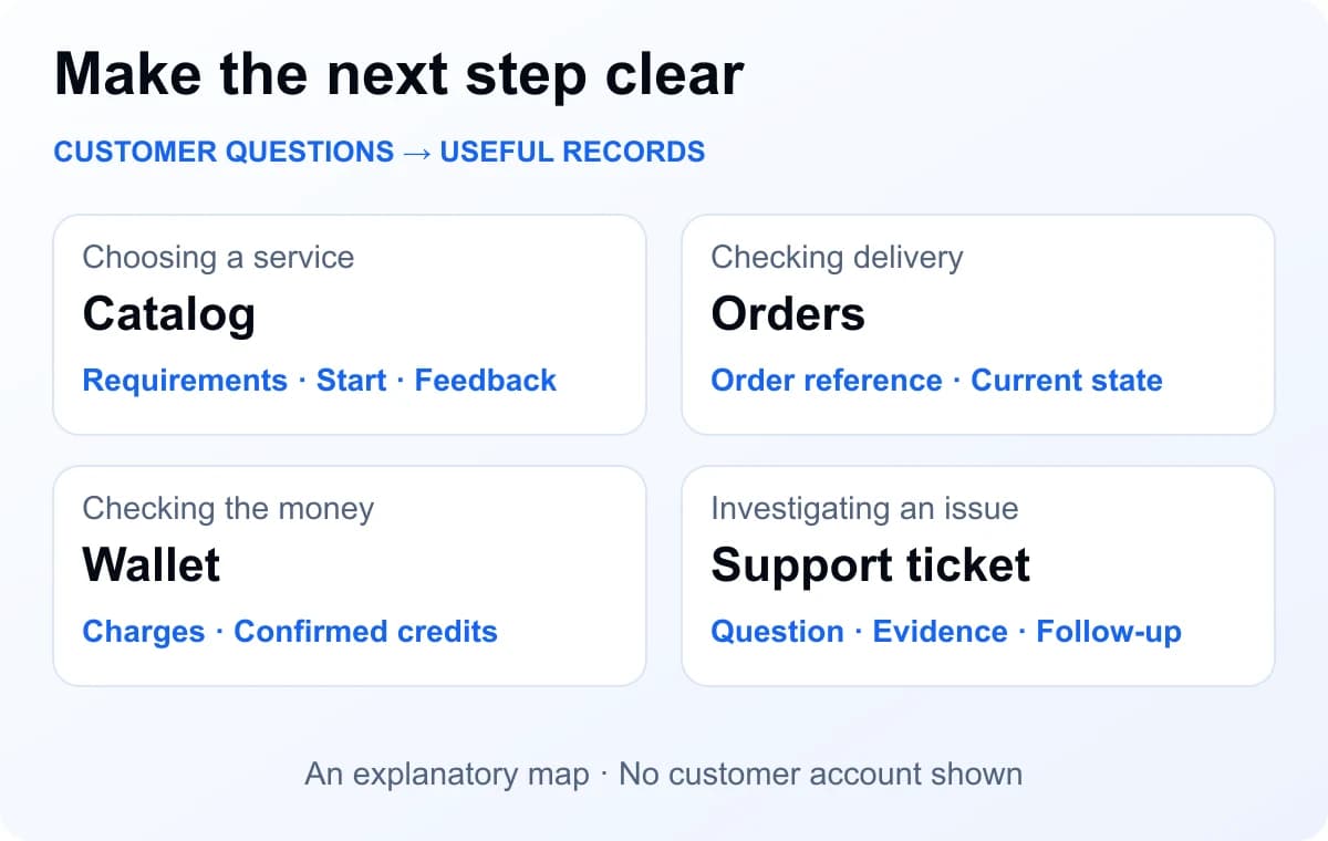 Where to find an answer: service information for choosing, Orders for delivery, Wallet for money and a support ticket for an investigation.
